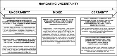 Navigating uncertainty: exploring parents' knowledge of concussion management and neuropsychological baseline testing